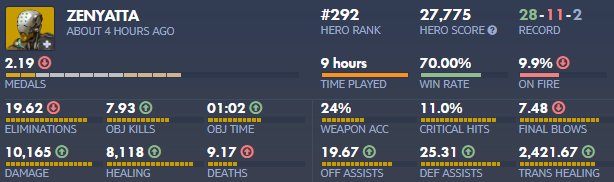 jugga_ow's tweet photo. I like to brag about my stats every once in a while. https://t.co/zjnq5a8h9X