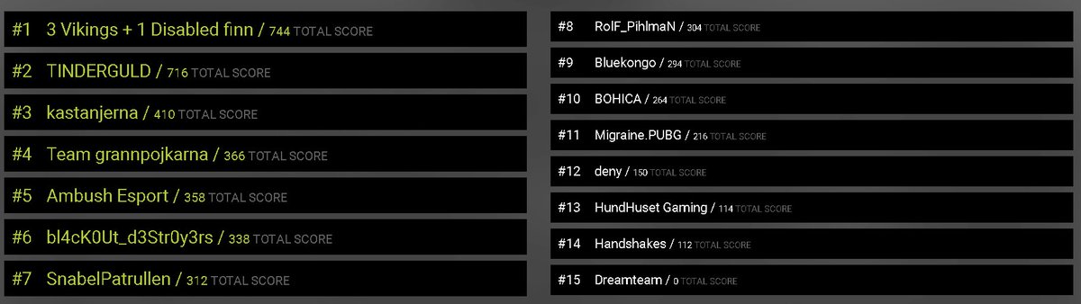 VikingzPUBG's tweet photo. We finish first in Week 3 Final at @fragbitecom Philips Oneblade tournament! 
GG's @Pubg_Tinderguld + others!

CU at finals #LETSGO https://t.co/aHRN7Jt9HR