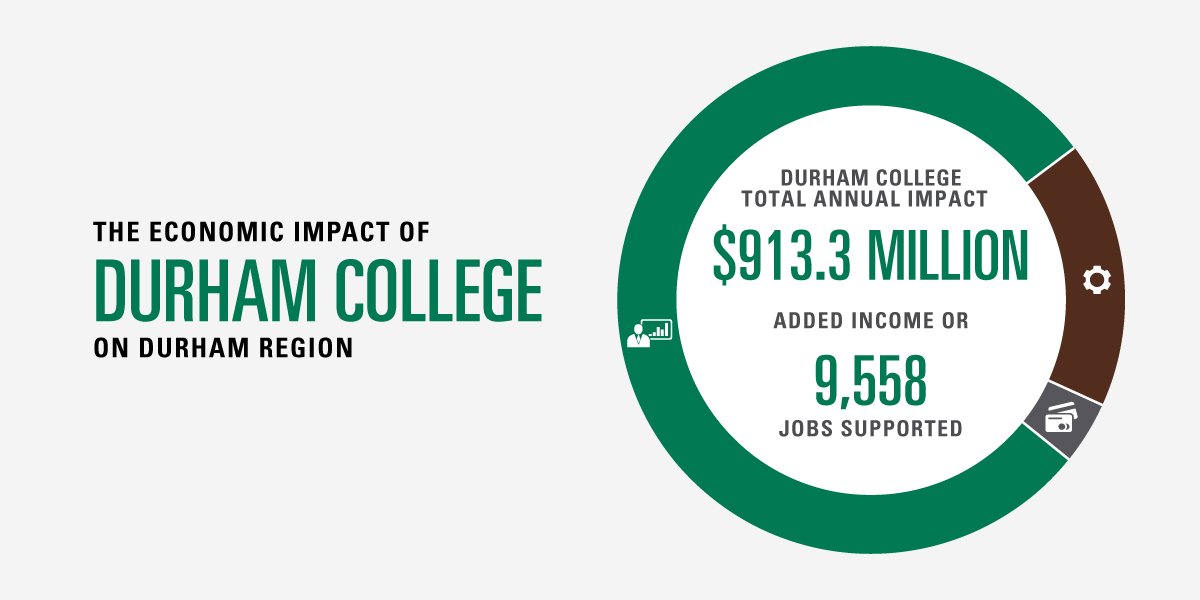 durhamcollege's tweet photo. Did you know that Durham College has a $913.3 million economic impact to #DurhamRegion? Read more: https://t.co/xww3t8lQ7K. #DCImpact https://t.co/173M1sB1jb