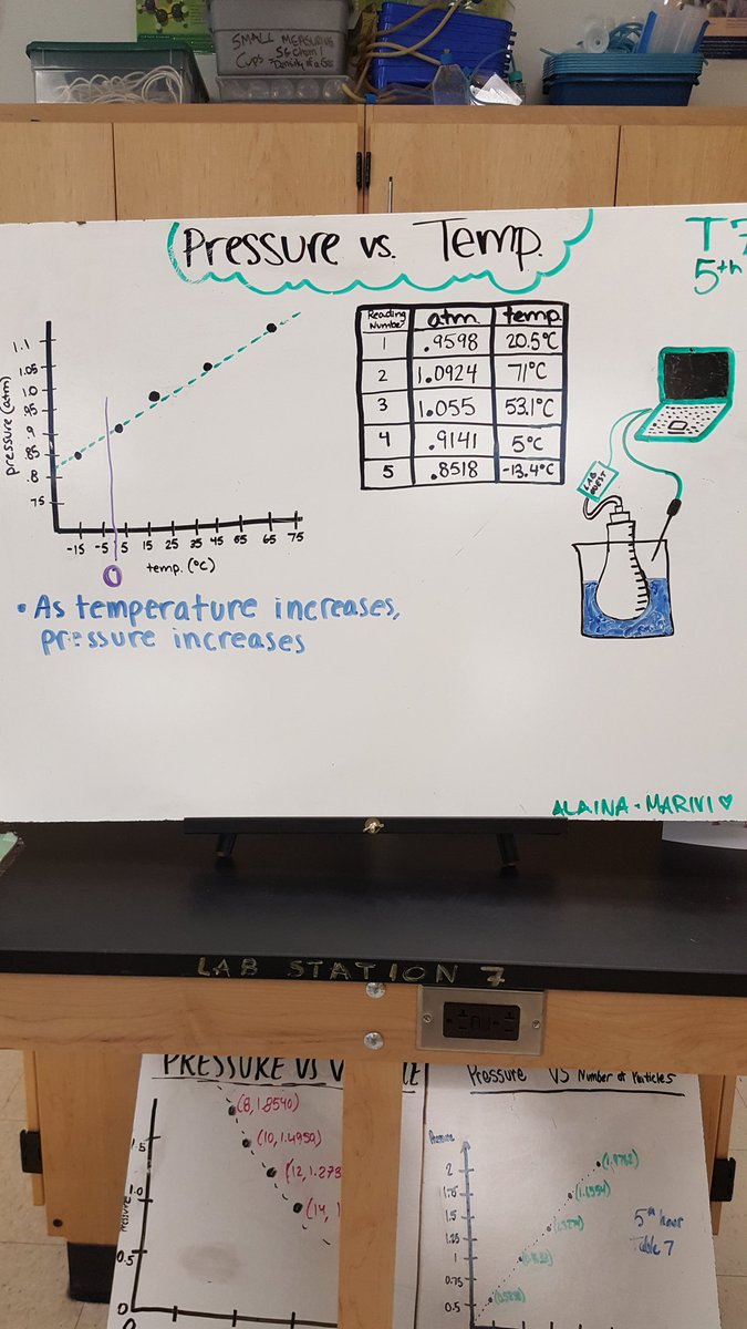 Skylinehetter's tweet photo. Great whiteboard discussion on PTVn tables today. #Skyline @SkylineHighA2 @A2schools #ngss https://t.co/jsqwEfz4Nb