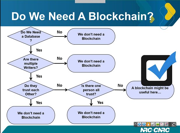 mikekujawski's tweet photo. Do we need a #blockchain? Here's a great little flowchart from @NRC_CNRC to help you avoid the shiny object syndrome. #GCBlockchainDay https://t.co/fSIXmZE6Bn