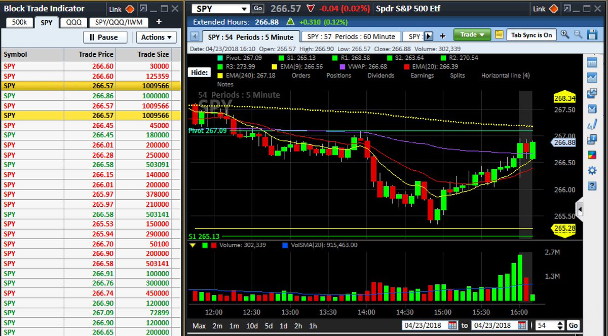 Couzin_Vinny's tweet photo. $SPY #blocks AH up down volume was 1:1 most of the day - #trendless chop https://t.co/9HfgLCOS0q