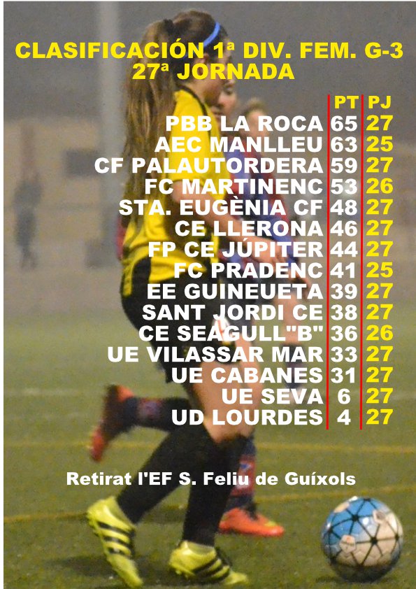 BucetaFidel's tweet photo. #1divFEM3 J.27 #Futfem
El @Manlleufemeni té cada vegada + a tocar títol i ascens, tot i que la @PBBLAROCA no ho posarà gens fácil.
El @CFPfemeni cedeix en un apassionant duel a @martinenc
@CELLERONA14 i @CEJupiterFemeni quasi bé consoliden permanència.
#Futbolcat @regionalfutbol https://t.co/r8z6OnoVf3