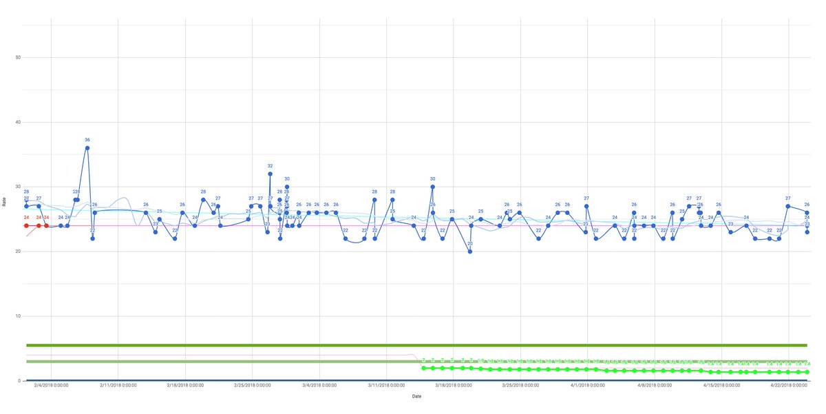 agentK's tweet photo. If you followed @karoricat's health drama since last year - here are some updated charts. Spikey red line shows *huge* improvements &amp; stabilisation since late Nov 2017. Other chart proves he's still stable even though we're lowing dosages now to find Minimal Viable Dosage! 😻😻😻 https://t.co/of5bUOmfiI
