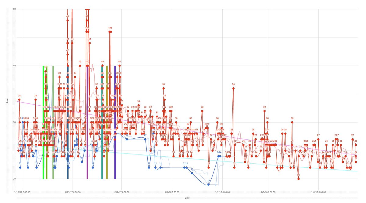 agentK's tweet photo. If you followed @karoricat's health drama since last year - here are some updated charts. Spikey red line shows *huge* improvements &amp; stabilisation since late Nov 2017. Other chart proves he's still stable even though we're lowing dosages now to find Minimal Viable Dosage! 😻😻😻 https://t.co/of5bUOmfiI