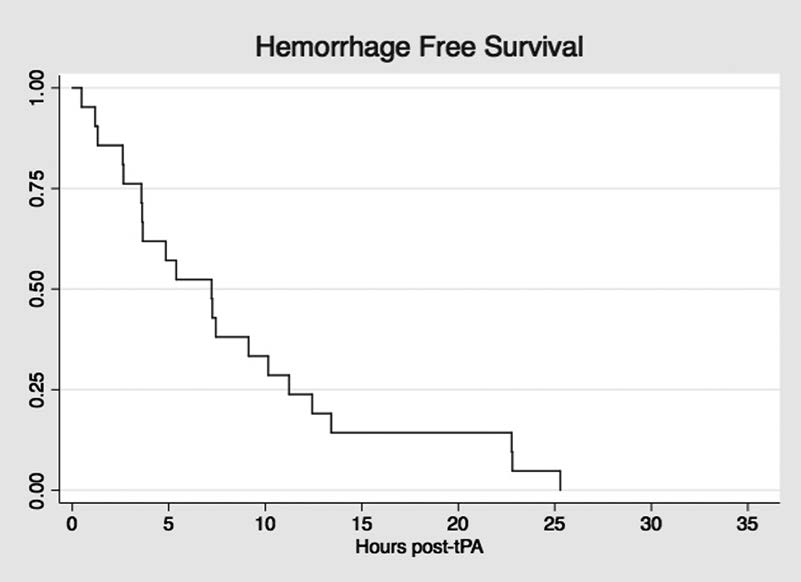 StrokeAHA_ASA's tweet photo. Shorter Intensive Care Unit Stays?: The Majority of Post-Intravenous tPA Symptomatic Hemorrhages Occur Within 12 Hours of Treatment #stroke https://t.co/6BgRhS2eCV https://t.co/ahl2eHgzQz