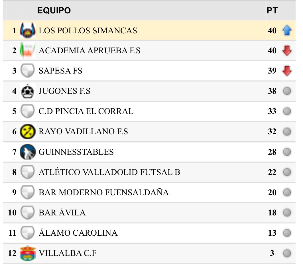 LospollosFS's tweet photo. Buenas noches ! Así esta la liga a falta de 3 jornadas para el final 😎

#emocionalmaximo https://t.co/MuSUbmRNnK