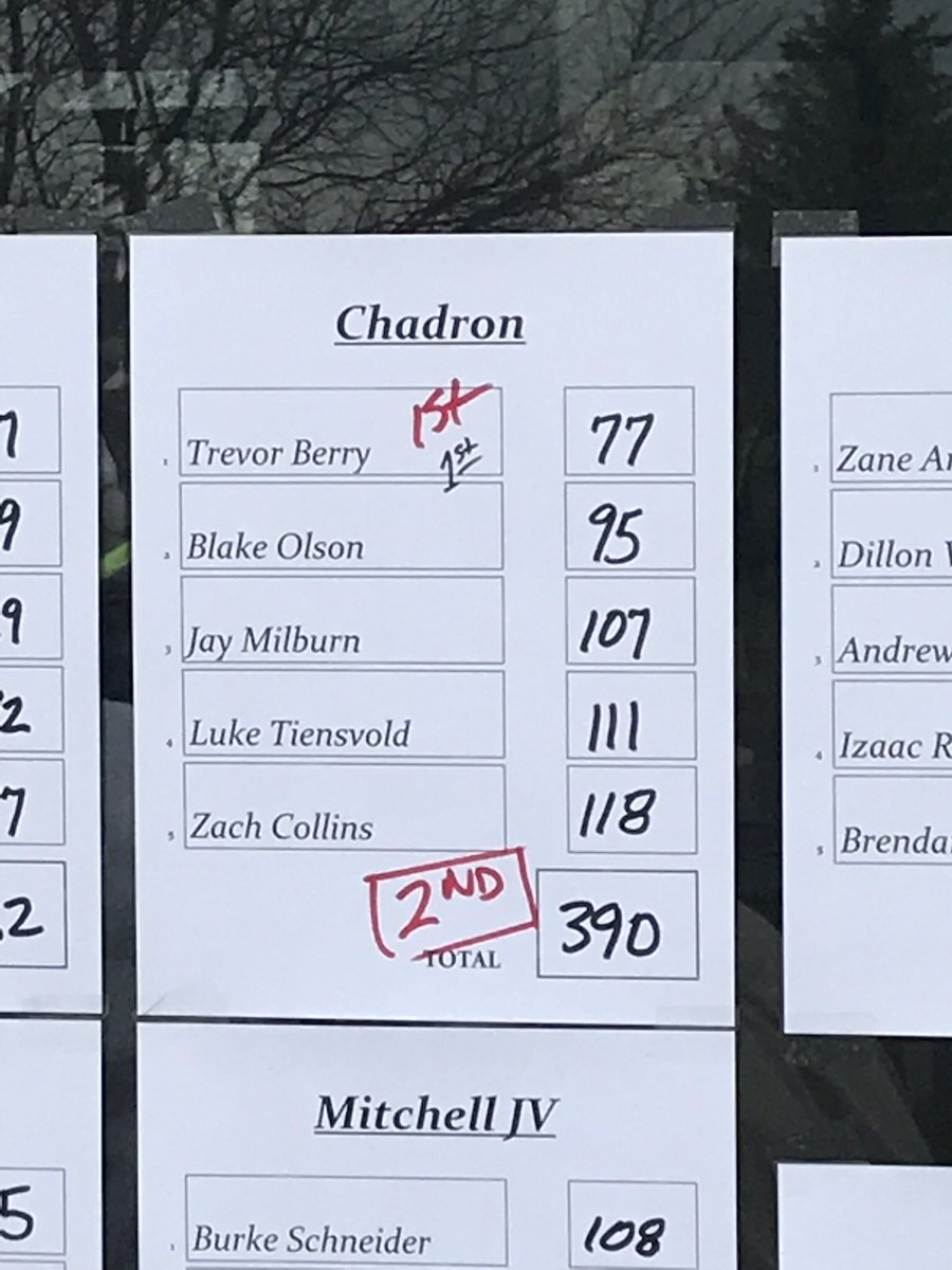 Chadron boys ended up 2nd as a team @ the Scottsbluff Invite division 2.<a href="/CPSCardinals/">ChadronPublicSchools</a> <a href="/ChadronHS/">Chadron High School</a>