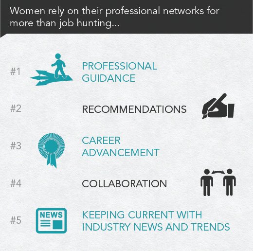 BizzyChicks's tweet photo. Why bother with networking? It’s not just about getting help finding a job. A LinkedIn survey shows that women tap into their network for all sorts of needs. What can you ask YOUR network for help with? #financialliteracy #network #money #women #success https://t.co/4FSPE8kqwB