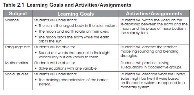 MarzanoResource's tweet photo. There is often confusion between learning goals vs. activities/assignments. The  latter are a critical part of effective teaching, but they're not ends in themselves. They're the means to which learning goals are accomplished. Source: https://t.co/V9oaH6NVXR #growthmindset https://t.co/QxQafr01EN