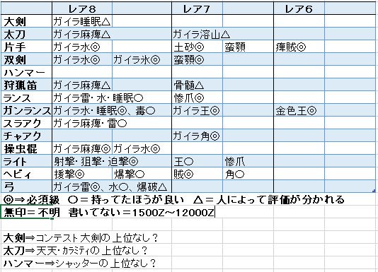 Kuro A Twitter 鑑定武器の当たり オススメ度一覧 最終更新 網掛けぐらいはしときました 大剣 氷を追加 太刀 麻痺を追加 弓 爆破を追加 上記は必須級というわけではないみたいなので お好みでどうぞ Mhw モンハンワールド マムタロト 鑑定武器まとめ