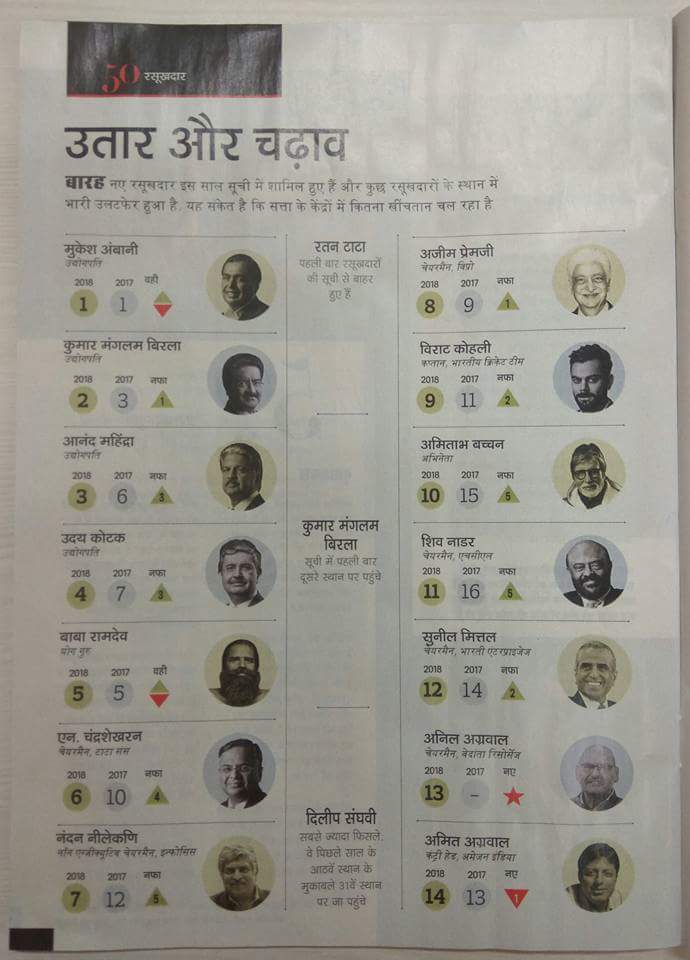 Dr Jaideep Arya जयदीप आर्य (@drjaideeparya) on Twitter photo इंडिया टुडे में प्रकाशित ऊँचे और असरदार रसूखदारों की सूची 2018 में भी परम पूज्य स्वामी जी महाराज <a href="/yogrishiramdev/">स्वामी रामदेव</a> को पाचवां स्थान मिला है I
5th Place in #Bharat #India
<a href="/PypAyurved/">Patanjali Ayurved</a> <a href="/Sadhvi_Devpriya/">Dr. Sadhvi Devpriya</a> <a href="/rakesh_bstpyp/">भारत</a> <a href="/IndiaToday/">IndiaToday</a> इंडिया टुडे में प्रकाशित ऊँचे और असरदार रसूखदारों की सूची 2018 में भी परम पूज्य स्वामी जी महाराज <a href="/yogrishiramdev/">स्वामी रामदेव</a> को पाचवां स्थान मिला है I
5th Place in #Bharat #India
<a href="/PypAyurved/">Patanjali Ayurved</a> <a href="/Sadhvi_Devpriya/">Dr. Sadhvi Devpriya</a> <a href="/rakesh_bstpyp/">भारत</a> <a href="/IndiaToday/">IndiaToday</a>