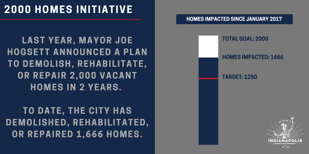 IndyMayorJoe's tweet photo. 🏠 "Last year I vowed to rebuild, restore, or demolish 2,000 abandoned homes over the ensuing two years. And one year later, I stand before you, proud to announce that we’ve already impacted more than fifteen hundred homes as of today." #IndySOTC https://t.co/kN7LQgCqGb