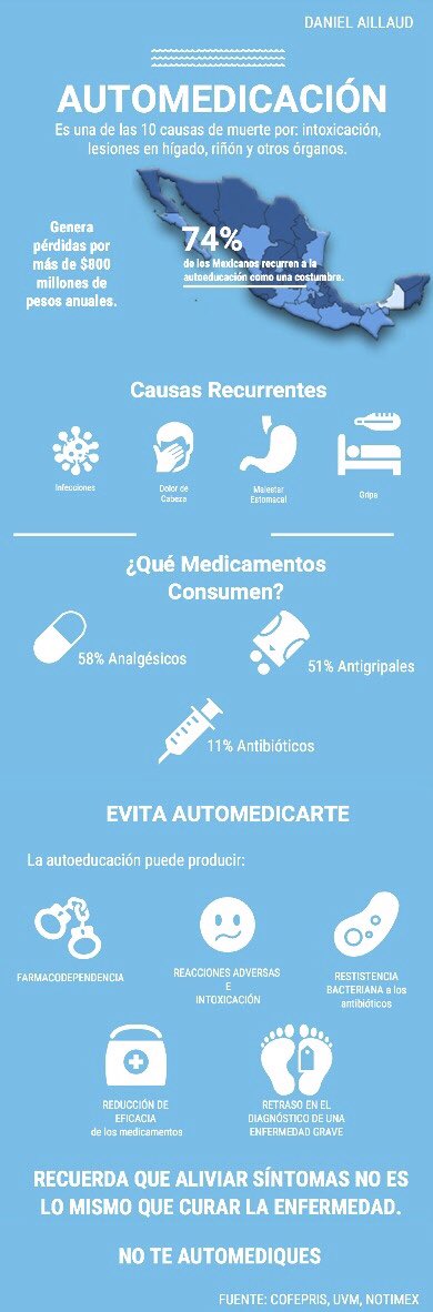 daniel_aillaud's tweet photo. El 74% de los mexicanos se automedican. Recuerda que aliviar los síntomas NO es lo mismo que curar la enfermedad. 
¡No te automediques! 
#Farmacología #COFEPRIS #Simuvale https://t.co/2oR0GT3uk6