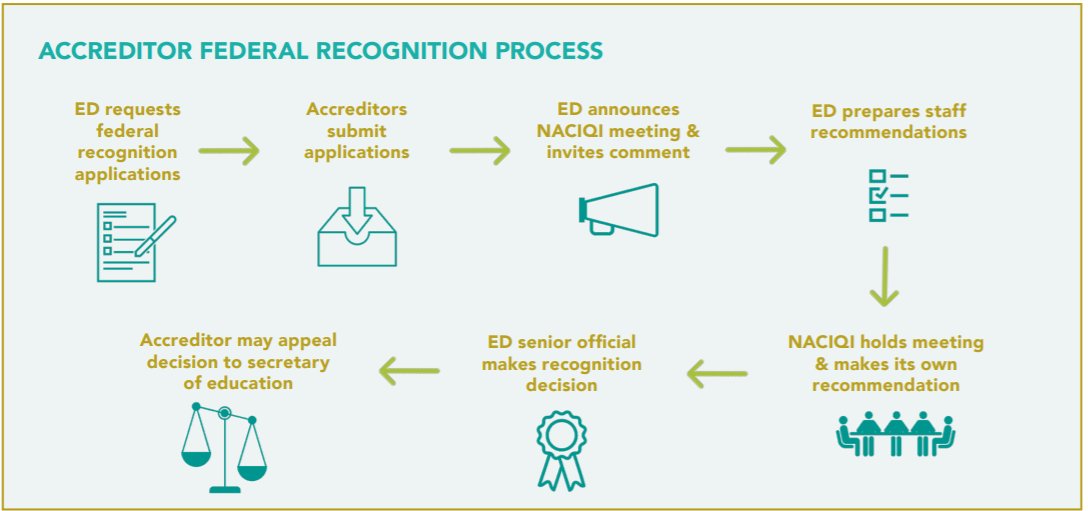 IHEPTweets's tweet photo. Higher ed institutions need approval from a recognized accrediting agency to participate in federal financial aid programs. Learn more abt the accreditor federal recognition process in @HigherLearnADV's 101 on #accreditation. #HigherEd #HigherEdQuality https://t.co/ia7WYCKw5E https://t.co/eqMp91hgMU