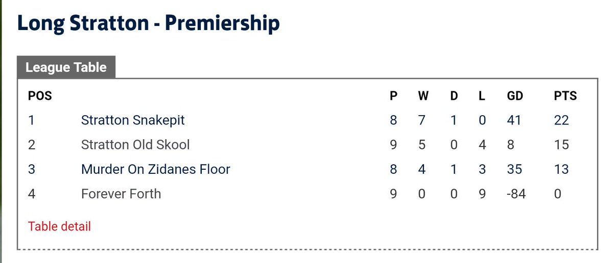 LSOldSkool's tweet photo. We played our final 2 fixtures of the season last night:

Lost 7-5 to Stratton Snakepit

Won 8 - 6 against Murder on Zidanes Floor

The win secured us 2nd position in the league.

⚽⚪🔵 #LSOS https://t.co/k321XZ0Zp1
