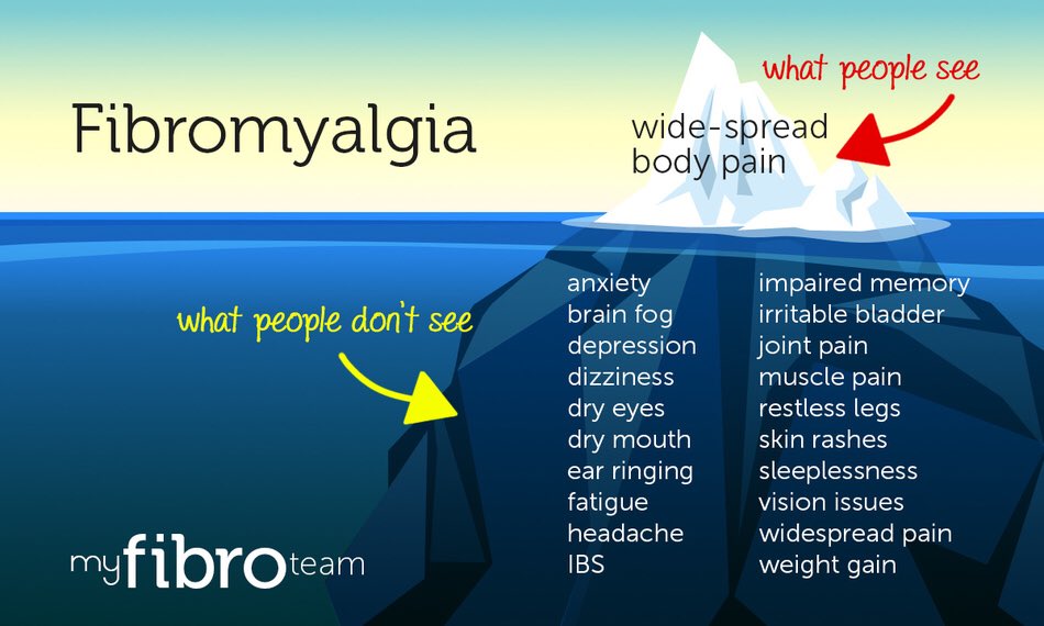 Elizabeth_5849's tweet photo. #Fibromyalgia This is what I have to deal with on a daily basis. My own family have turned their backs on me and I have no friends😔 Please retweet and spread the word about fibromyalgia. Thank you 🙏 https://t.co/iCz0tkgXPK