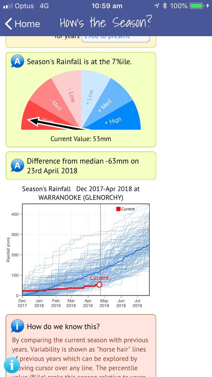For two hours I have been trying to say something positive about this graph- it certainly is perfect dry sowing conditions!!!!