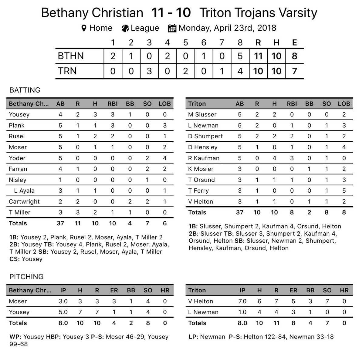 TrojanSluggers's tweet photo. Varsity comes up just short against Bethany Christian 10-11 in eight. The Trojans, who went 0-2 over the weekend at Pioneer, will look to bounce back against visiting conference foe LaVille on Tuesday. https://t.co/pUbdTG3QRw