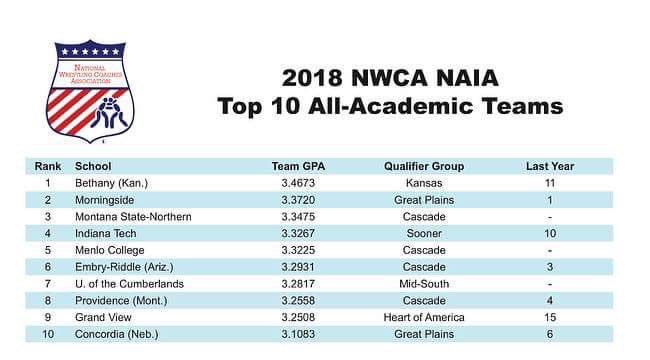 GVWrestling's tweet photo. This season we finished 9th in the nation in academics! We were the highest ranking team in the Heart of America Conference and led the nation with 7 All-Academic team members! #ChampionshipLifestyle https://t.co/U4ngnHT05f https://t.co/67U4ehvzjM
