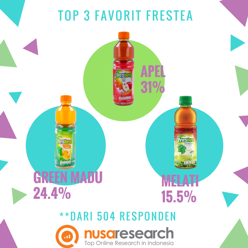 Nusaresearch's tweet photo. Ini adalah hasil dari survey cepat mengenai rasa Frestea terfavorit ;)  ternyata peminat frestea rasa apel itu lebih banyak dibanding frestea rasa lainnya 
https://t.co/NLMW1qEPtH https://t.co/Syzv3j8Gob