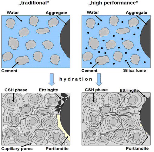 ChrysoHarshad's tweet image. High Strength Concrete versus High Performance Concrete

#HighStrengthConcrete and #HighPerformanceConcrete are not synonymous because strength and performance of concrete are different properties of concrete 
#ConcreteAdmixture

For more details visit : ow.ly/AVZ830jBA6G
