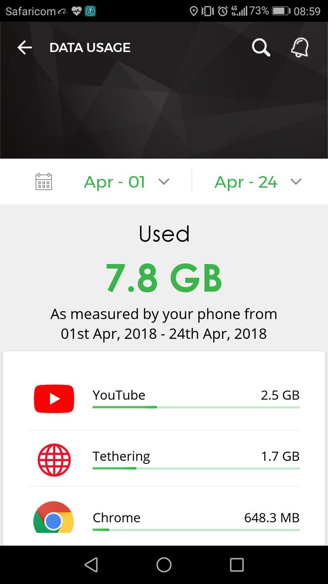 robert_gitau's tweet photo. @KoinangeJeff @JalangoMwenyewe @jeffandjalas my data usage for the month of April 2018 @robert_gitau https://t.co/CzzVQFx47Q