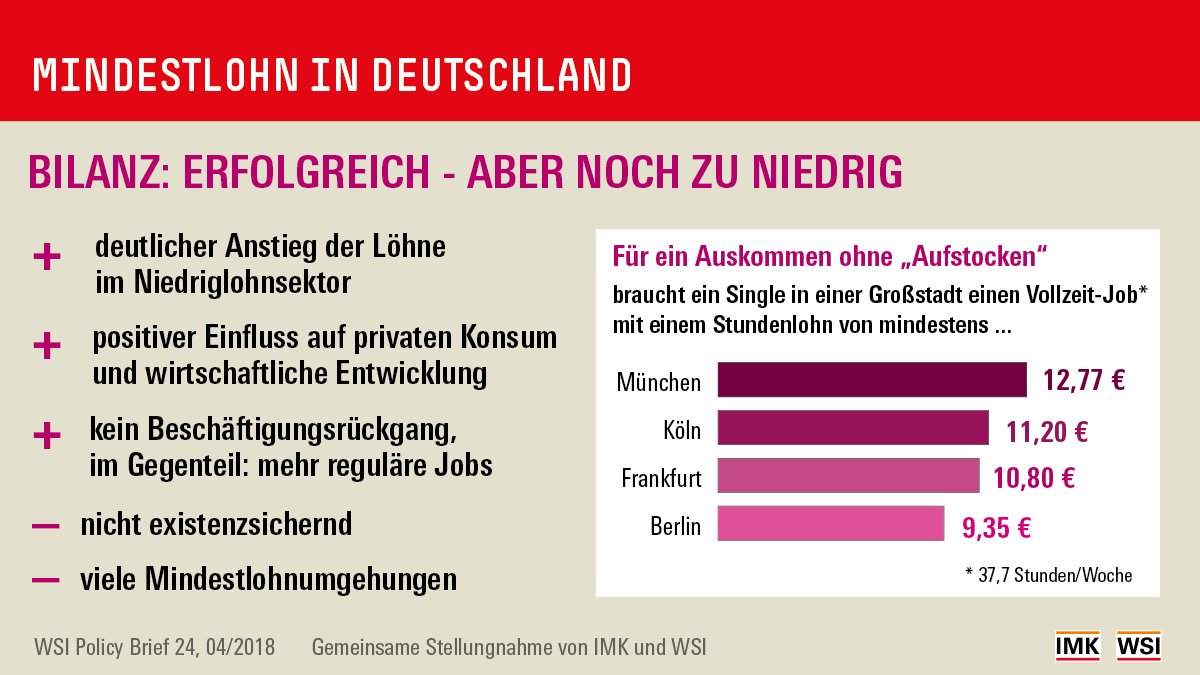 Die Einführung des #Mindestlohns hatte viele positive Effekte und ist eindeutig als Erfolg zu werten. Doch noch bekommen ihn nicht alle, und nicht überall reicht er zum Leben. Mehr dazu in unserem neuen Policy Brief: boeckler.de/pdf/p_wsi_pb_2…