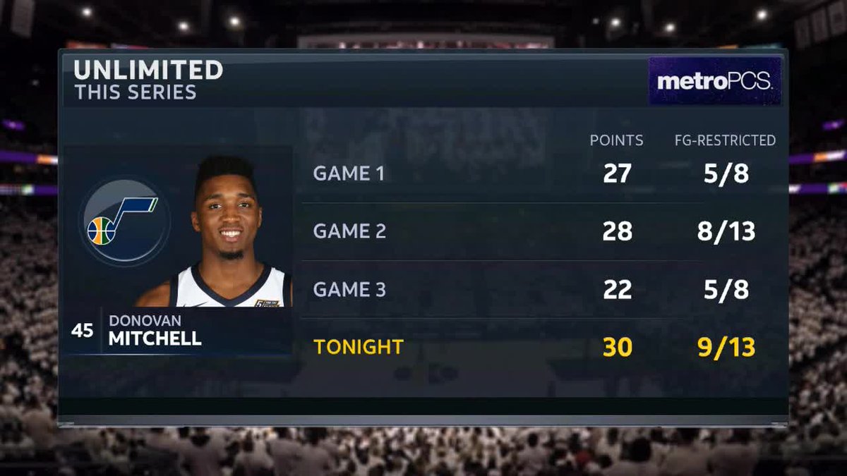 utahjazz's tweet photo. Donovan Mitchell had 110 points through four playoff games, one of three rookies to do that in the last 50 years.

(Kareem &amp; MJ are the other two.)

#UnlimitedPerformance https://t.co/cNgeX8BaeE