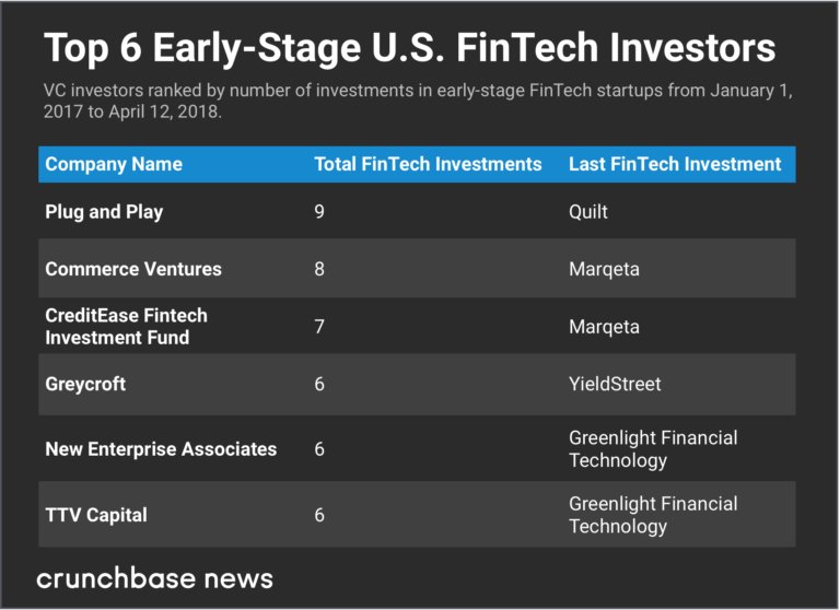 toddschweitzer's tweet photo. Plug and Play now #1 most active early-stage fintech investor in the U.S., #2 seed-stage investor in the U.S. @PlugandPlayTC #pnpindonesia #payments #p2plending #emoney #startupsea https://t.co/jzOso8B07G https://t.co/d5HyFLdkZ5