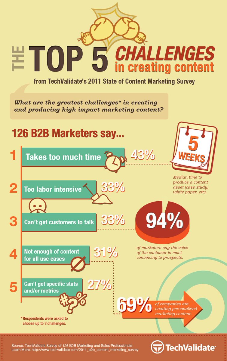 contentsolutns's tweet image. The Top 5 Challenges Faced In Creating #Content!

#creation #BlogBlitz #defstar5 #contentsolutions Via @TechValidate