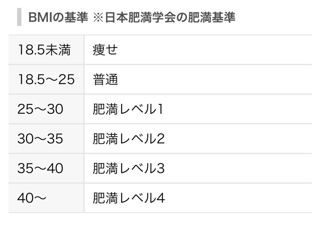 Dr Satoshi Zガンダム En Twitter Djmtgajp T Co B4raxiecbm 175cmの理想体重は Bmi23 64 3kgです 体重 Kg 身長 M の2乗 71 Kg 1 75 M の2乗 23 16 Bmi23 71 なら 標準だよ ちなみに 76 から肥満レベル1 筋肉質な体脂肪低い人だと Dr Satoshi Zガンダム En Twitter Djmtgajp T Co B4raxiecbm 175cmの理想体重は Bmi23 64 3kgです 体重 Kg 身長 M の2乗 71 Kg 1 75 M の2乗 23 16 Bmi23 71 なら 標準だよ ちなみに 76 から肥満レベル1 筋肉質な体脂肪低い人だと