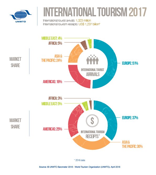 Î‘Ï€Î¿Ï„Î­Î»ÎµÏƒÎ¼Î± ÎµÎ¹ÎºÏŒÎ½Î±Ï‚ Î³Î¹Î± Strong outbound tourism demand from both traditional and emerging markets in 2017