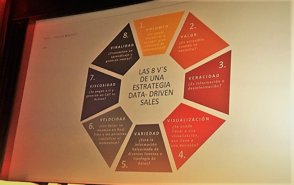 DanielBelCacho's tweet image. Las 8 Vs de una estrategia de ventas dirigida por los datos son: Volumen, valor, veracidad, visualización, variedad, velocidad, viscosidad y viralidad.  @SandraSoteloS @OMD_Spain #forobigdata