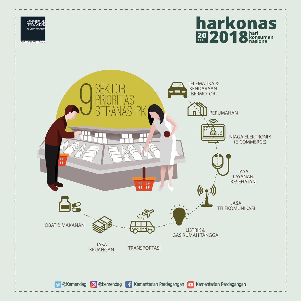 kemendespdt's tweet photo. Ada 9 sektor yang menjadi prioritas Strategi Nasional Perlindungan Konsumen (Stranas-PK) berlandaskan Peraturan Presiden Nomor 50 Tahun 2017. Cek infografis ini yess! #harkonas2018 #konsumencerdas https://t.co/C3jzCXNUDs
