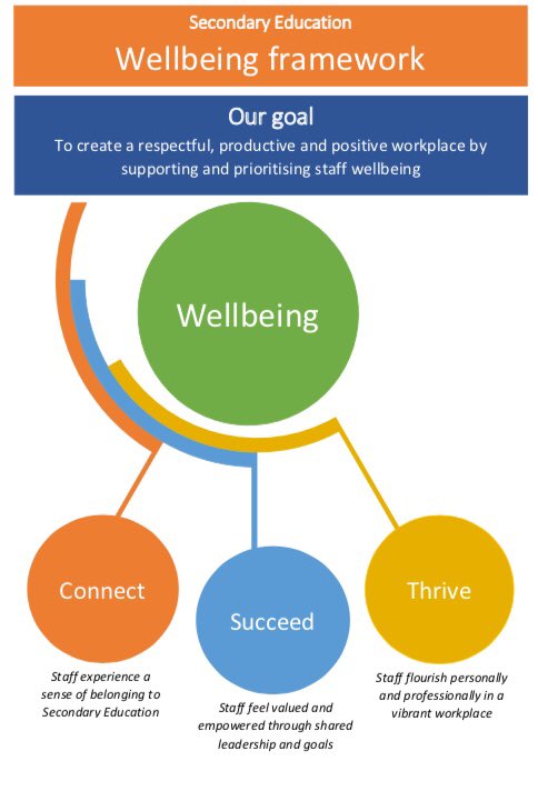 ElisabethRob3's tweet photo. Very pleased to share the Secondary Education wellbeing framework with colleagues today. https://t.co/2upElL8zGu
