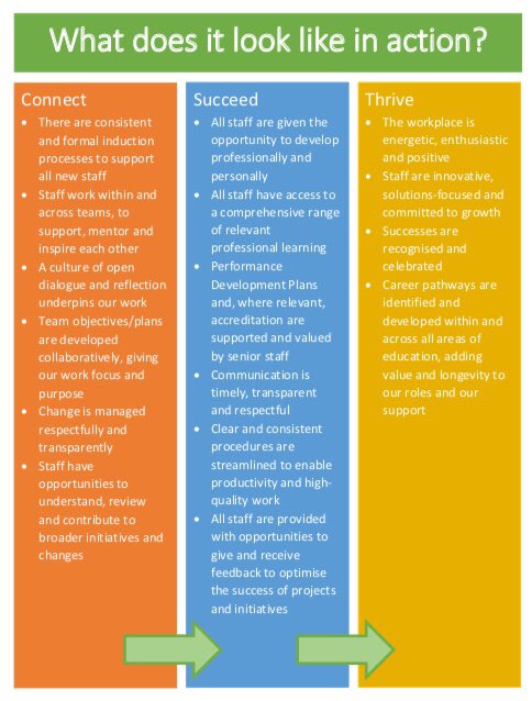 ElisabethRob3's tweet photo. Very pleased to share the Secondary Education wellbeing framework with colleagues today. https://t.co/2upElL8zGu