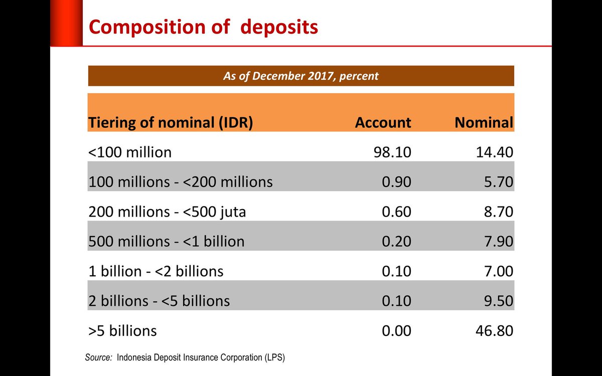 Strategi_Bisnis's tweet image. Data menarik. Yg saldo tabungannya diatas 100 juta hanya ada 2% totalnya. 

98% saldo tabungan orang Indonesia jumlahnya dibawah Rp 100 juta. 

Idealnya yg diatas 100 juta ada 20%. 

Semoga saldo tabungan Anda termasuk yg diatas Rp 100 juta. Amin.