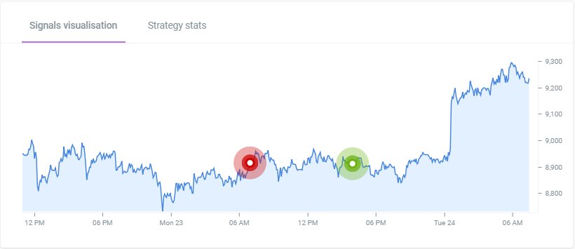 The $BTC/USDT entry signal from our "Moving Average" strategy worked well! Earlier this month it got amazing 18.55% profit per one trade, will it perform even better now? Try for yourself in the Alpha: app.signals.network #cryptotrading