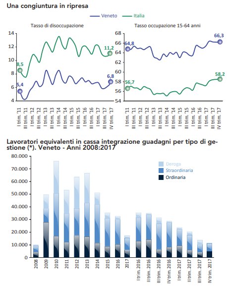 #occupazione #Veneto: i dati congiunturali mostrano segnali di ripresa. Tasso di occupazione da 64,7% nel 2016 a 66% nel 2017; tasso di disoccupazione da 6,8% a 6,3%. In calo i lavoratori in #cig (-47% rispetto al 2016). dati <a href="/RegioneVeneto/">Regione del Veneto</a> 
ow.ly/wE3230jE3vD