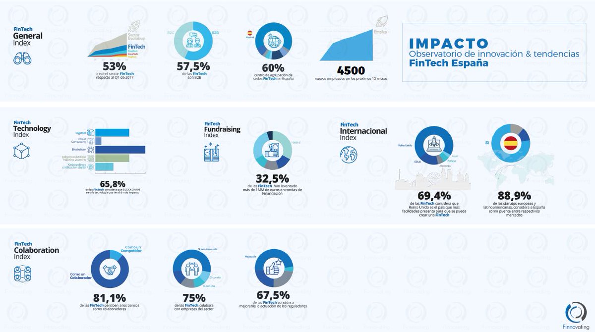 Hoy lanza <a href="/FinnovatingHub/">Finnovating</a> el Observatorio FinTech 2018 con los principales datos y tendencias del sector. ¿Sabíais que somos el sexto país del mundo en número de FinTechs? Pues todavía espera sumar 4.500 nuevos empleos... finnovating.com/report/observa…