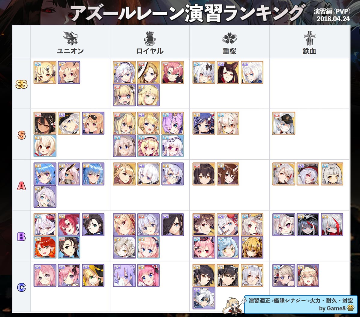 アズールレーン攻略wiki Game8 Twitter પર 演習での最強ランキングを更新しました 海域での最強ランキングと合わせてご利用いただければ幸いです W 最強ランキング 海域編 T Co Oxxarhitin 最強ランキング 演習編 T Co Tjlgaodcxr