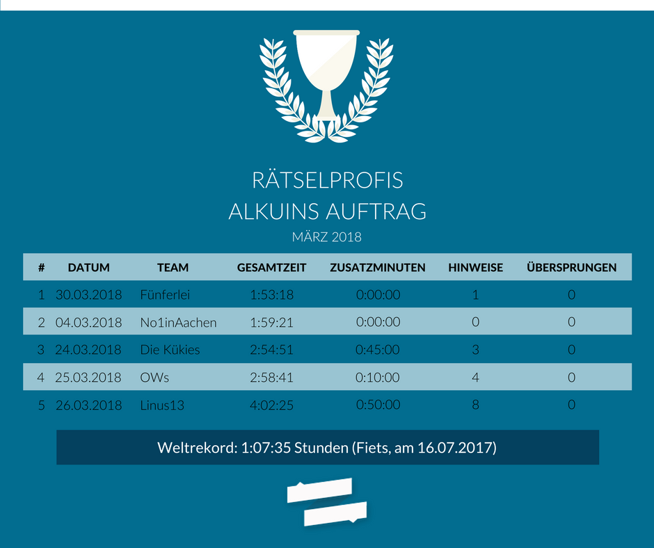 planlos.in #Rätselprofis: Heute küren wir die besten fünf Teams unserer Aachener Tour "Alkuins Auftrag" für den Monat März.