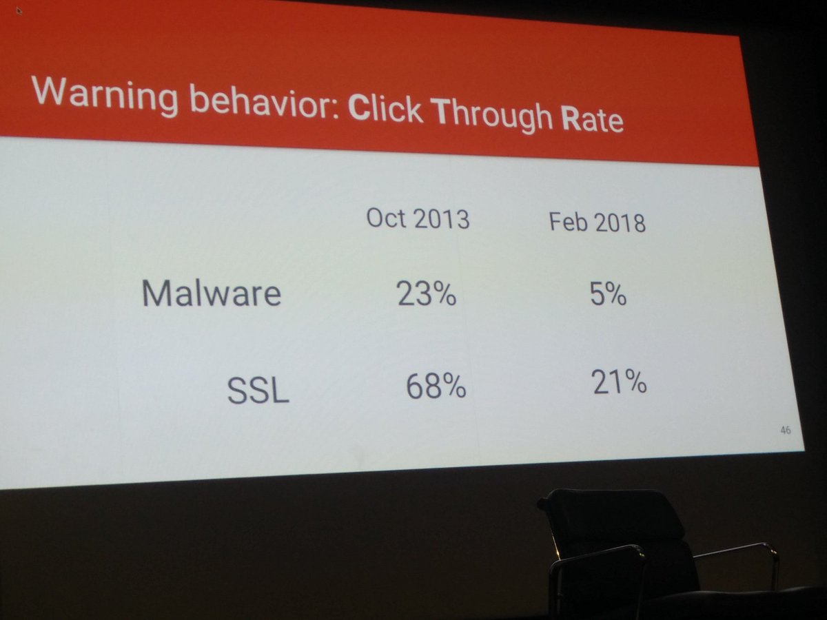 kaniea's tweet photo. Finally, some serious improvements in click through rates for Chrome between 2013 and 2018 #EuroSP18 https://t.co/CjSJvXKIpH