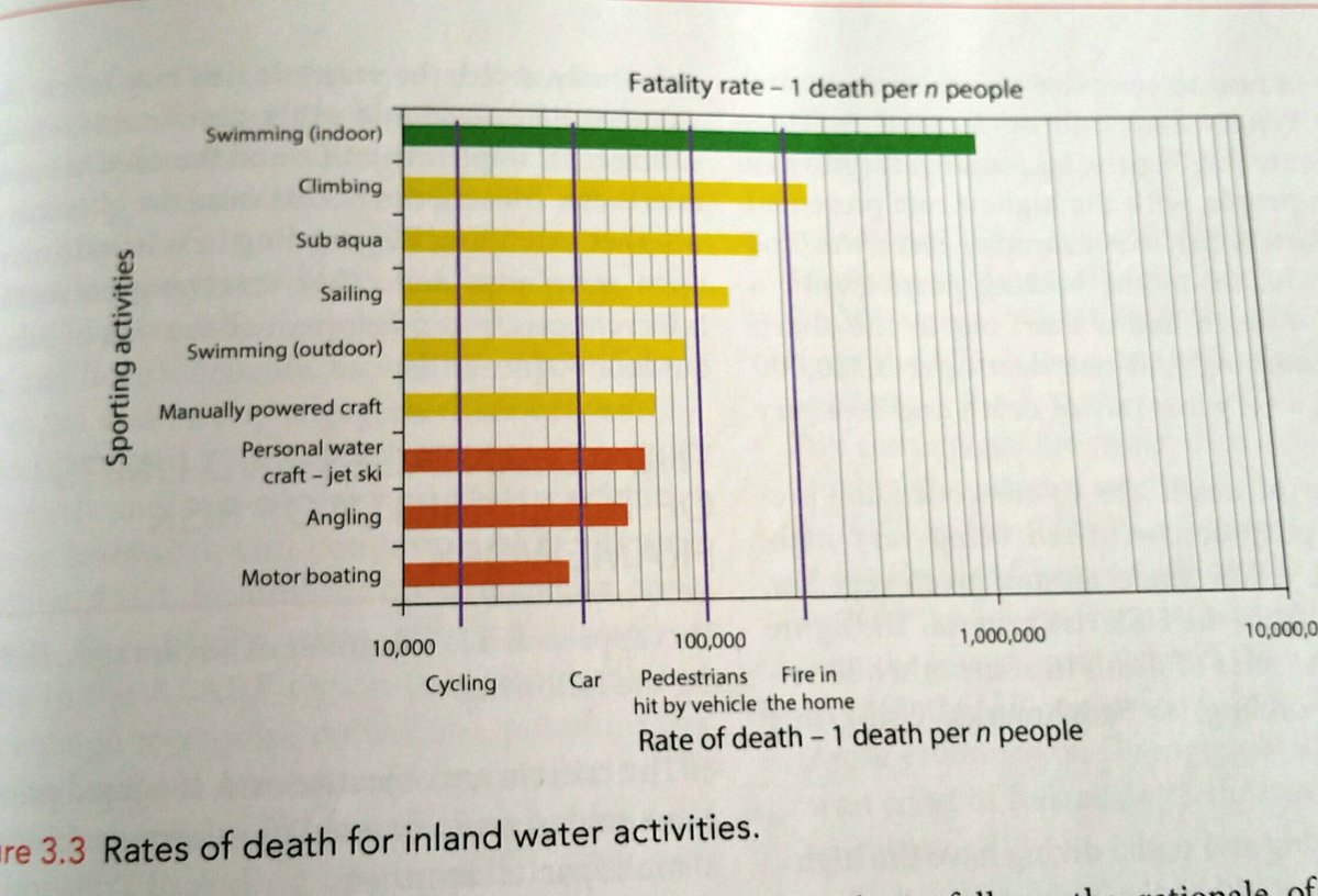 watersafetydan's tweet image. They're the group that are least at risk. #BeWaterAware #BeAccurate