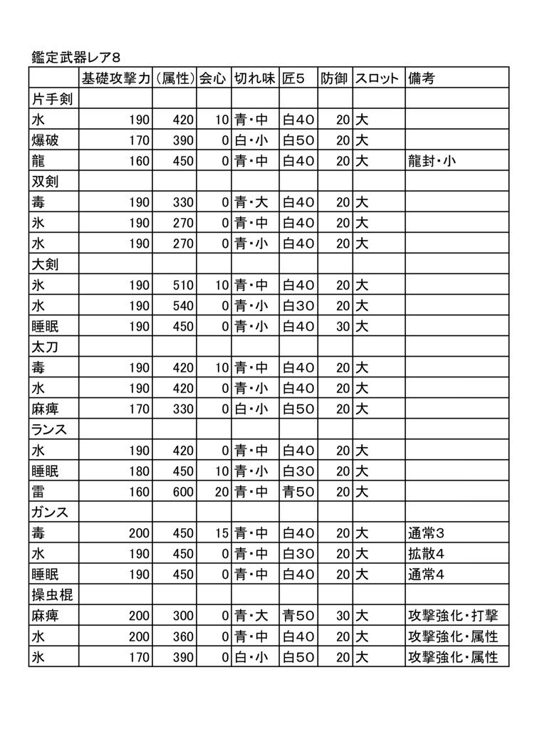 Twitter இல ピューティア Mhw モンハンワールド マムタロト鑑定武器レア8一覧 表に一部数値の間違いがったため その訂正版になります ボウガンの一覧も合わせて作りました 参考にどうぞ それにしても欲しいのに限って出ませんね