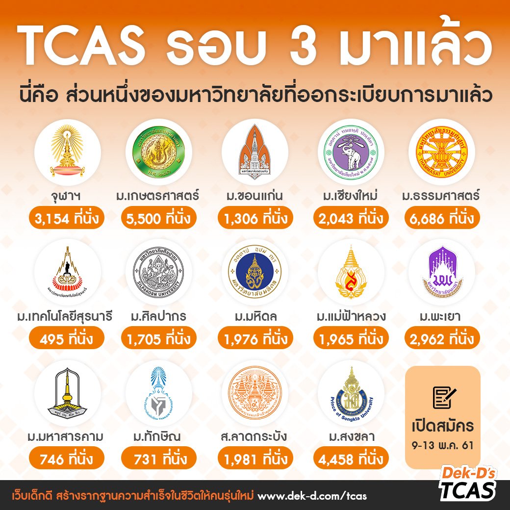 lataedekd's tweet photo. ระเบียบการ TCAS รอบ 3 ทยอยออกมาแล้ว มีที่ไหน มาดูกันเลย

ส่วนรายละเอียดเต็มๆ แต่ละ ม.ดูทางนี้เด้อ https://t.co/87EZU8OLDK https://t.co/gbRtzLy7dT
