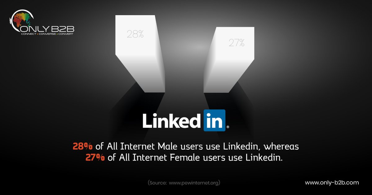 OnlyB2B's tweet photo. 28% of All #Internet male users use Linkedin, whereas 27% of All Internet Female #users use #Linkedin @AskSalmanAslam @pewresearch
#SocialMedia #SMM #SocialMediaStats #Statistics #InternetStats #OnlineAudience #LinkedInUser https://t.co/dyFCNimn2S