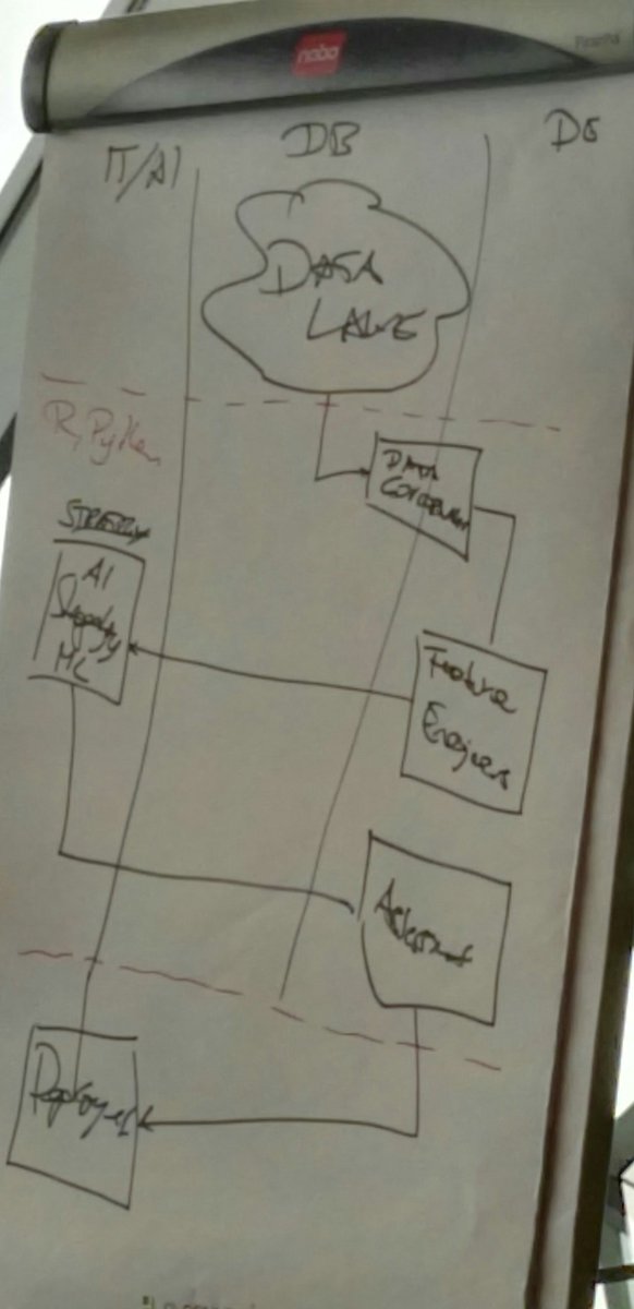 BrigitteLutz's tweet photo. #cioinside Aufbereitete Daten verstehen. Was brauchen wir? #datalake #datagovernance #FeatureEngineers #AI #MachineLearning #DataScience #prototyping https://t.co/6KaEbshMTJ