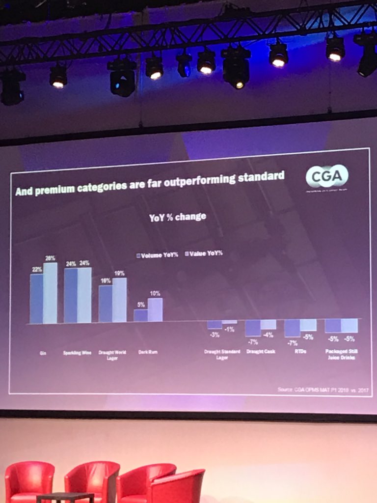 huckagency's tweet photo. Unsurprisingly, premium gin shows the highest growth across the UK drinks industry. Great news for micro-distilleries and artisan suppliers across the country. Will this trend continue? #STM2018 #STAConf #STConf https://t.co/oSBci6dgOy